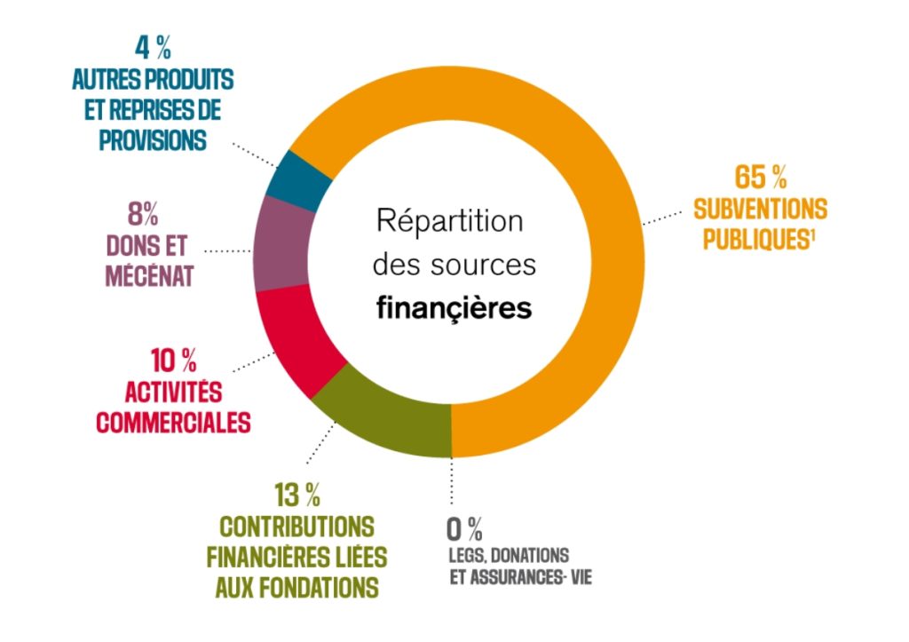 Sources financières de RSF